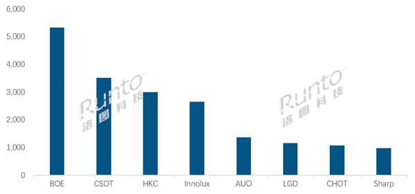 出貨大漲38.9%！京東方液晶電視面板全球稱霸：日韓系繼續(xù)下跌