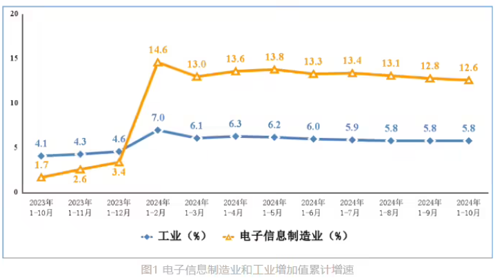 工信部：今年前 10 月我國手機(jī)產(chǎn)量 13.39 億臺(tái)，同比增長(zhǎng) 9.5%