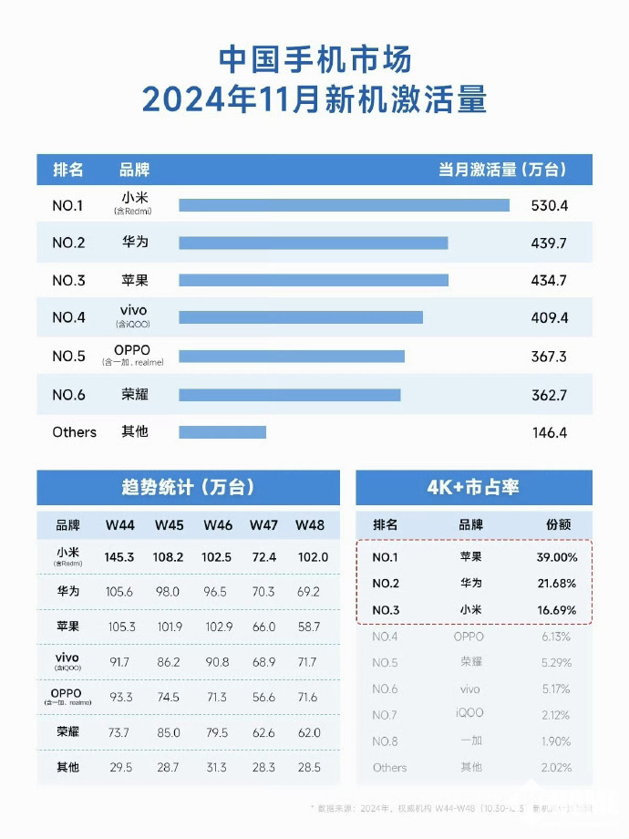 11月中國新機市場報告出爐：小米第一，激活530萬臺