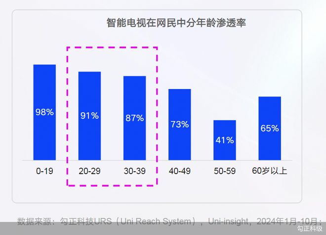 《2024年智能大屏（OTT）媒體價(jià)值研究與營(yíng)銷趨勢(shì)洞察》：大屏人群覆蓋年輕化，中青年滲透率近9成