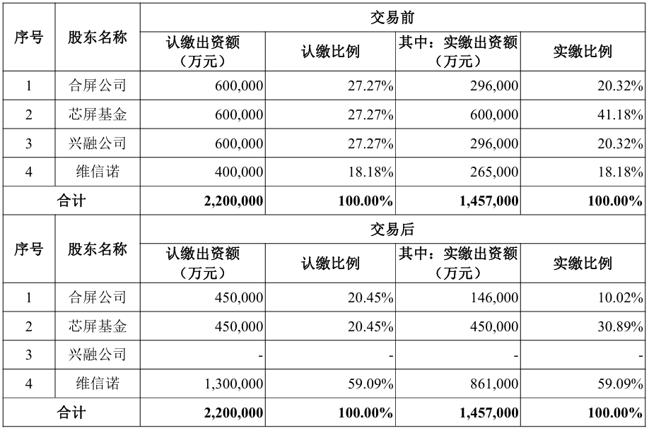 約61億元，維信諾擬收購合肥維信諾40.91%股權(quán)