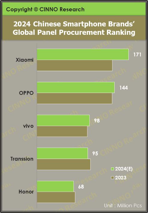 去年全球手機面板出貨突破22億片，創(chuàng)歷史新高