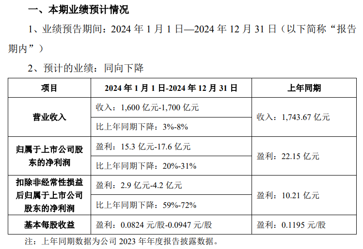 2024年業(yè)績預(yù)告 | TCL科技、天馬、維信諾