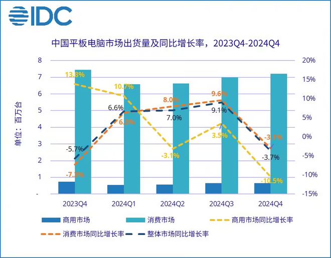 同比增長41%，小米改變國內(nèi)平板格局，奪冠的是華為