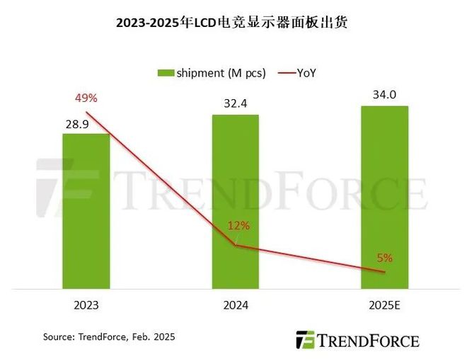 TrendForce：預(yù)估今年LCD電競顯示器面板出貨增長放緩，同比增5%