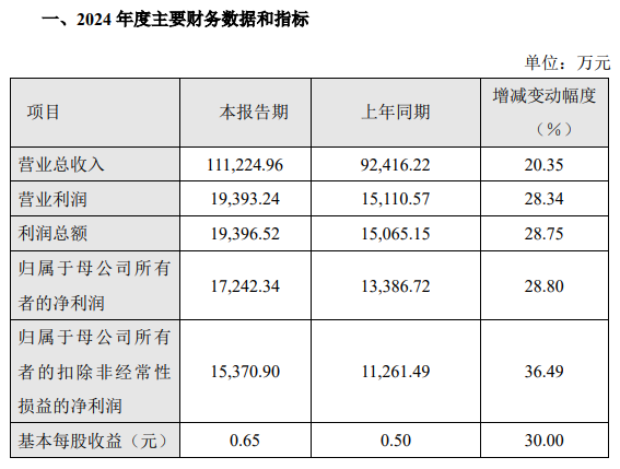 2024年業(yè)績預告 | 清溢光電、萊特光電、歐萊新材、天山電子、長陽科技、新相微、杰普特