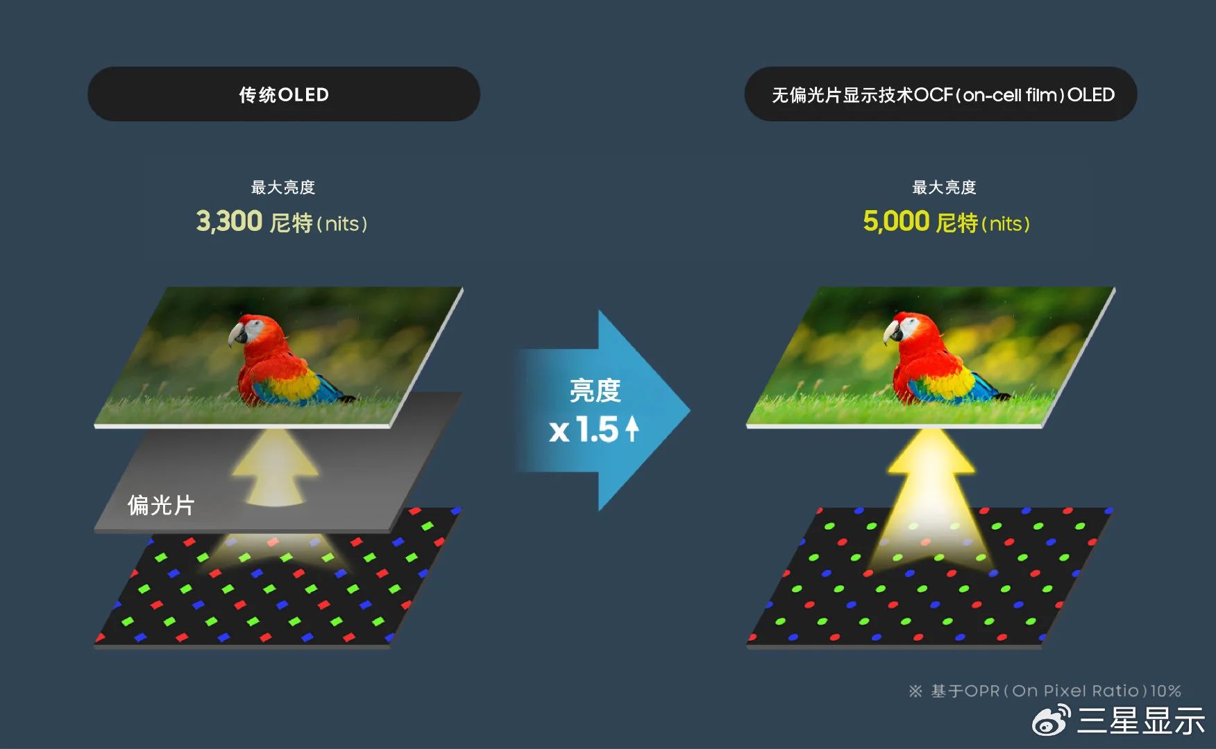 三星顯示將展出搭載OCF技術(shù)的全新OLED面板，亮度提升1.5倍