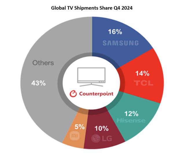 CounterPoint 報(bào)告 2024Q4 全球高端電視市場：三星領(lǐng)銜