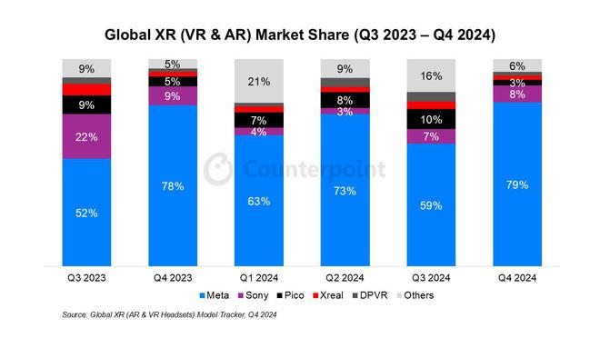 CounterPoint 報(bào)告 2024Q4 全球 VR&AR 市場：Meta 79% 一騎絕塵