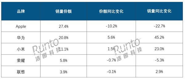 2024年中國平板銷量2879萬臺：華為暴漲、蘋果大跌 升級趕不上國產(chǎn)