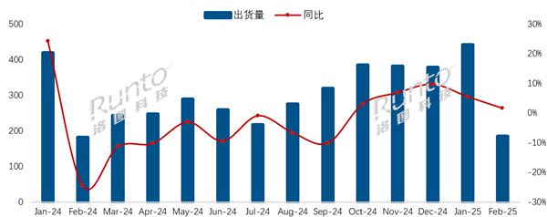 2月中國電視市場海信出貨量第一！索尼、夏普等外資品牌繼續(xù)承壓