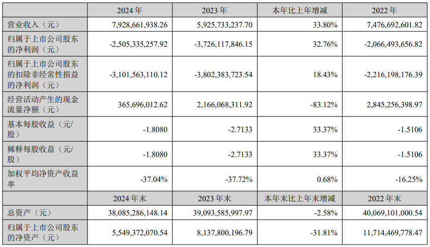 維信諾：2024年OLED產(chǎn)品營(yíng)收74.94億元，同比增長(zhǎng)46.01%