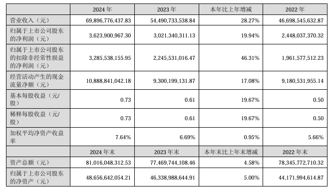 藍(lán)思科技：2024 年?duì)I收 698.97 億元同比增長(zhǎng) 28.27%，凈利潤(rùn) 36.24 億元