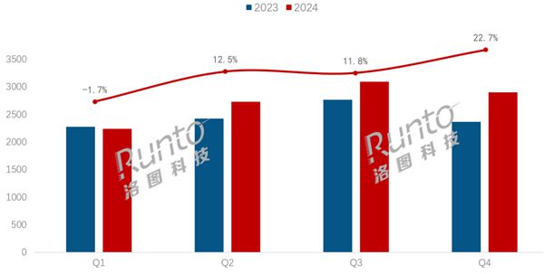 中國電視火遍全球！2024年出口超1.1億臺 420萬涌入日本