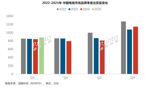 中國電視品牌出貨量季增4.7% Mini LED爆發(fā)式增長520%