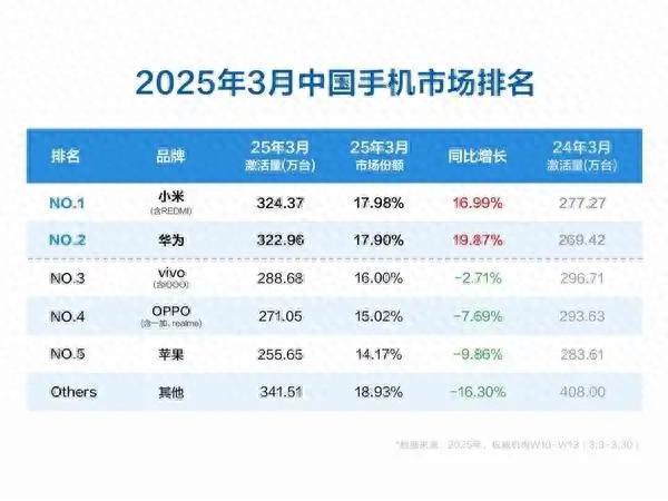 小米手機(jī)3月中國市場激活量第一