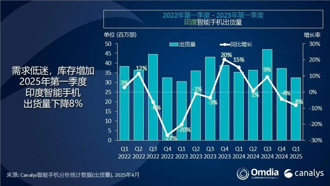 Canalys：第一季度印度智能手機(jī)出貨量同比下降8%