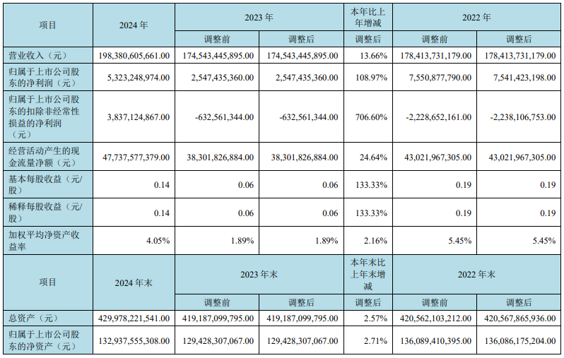 京東方：2024年營收1983.81億元，凈利同比增長108.97%