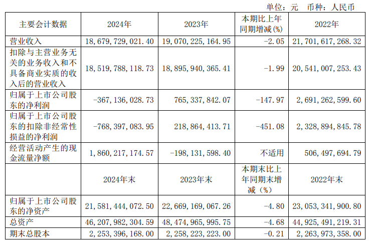 杉杉股份：2024年偏光片產(chǎn)品營收103.22億元，同比小幅增長