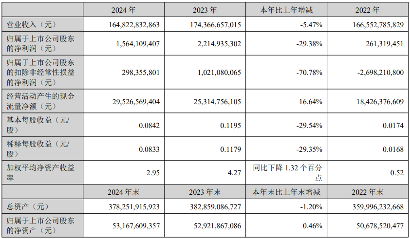TCL科技：2024年營收1648億元；半導體顯示業(yè)務(wù)營收1043億元，同比增長25%，凈利同比改善