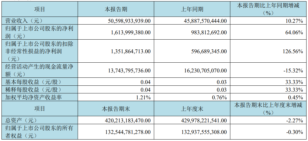 京東方：2025年一季度營收505.99億元，創(chuàng)歷史新高；凈利16.14億元，同比增長64.06%