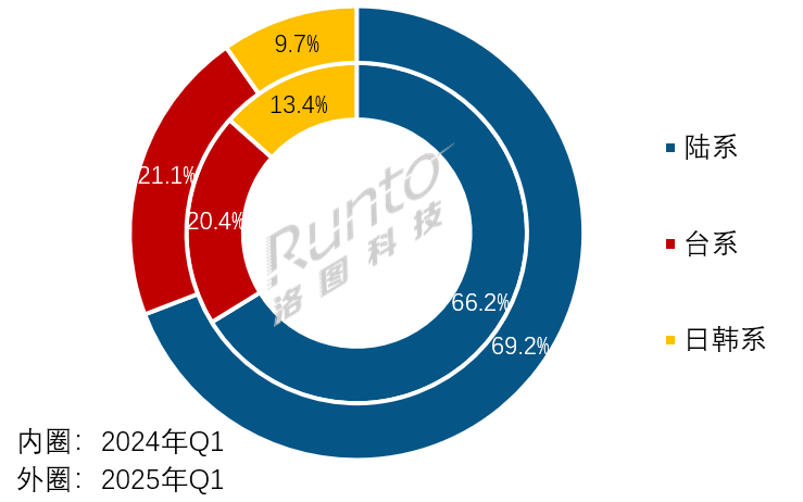 季報(bào) | 2025Q1全球液晶電視面板出貨量上漲超10%；75+英寸上漲61%；產(chǎn)能出清并購加速中，“主體集中”趨勢更顯著