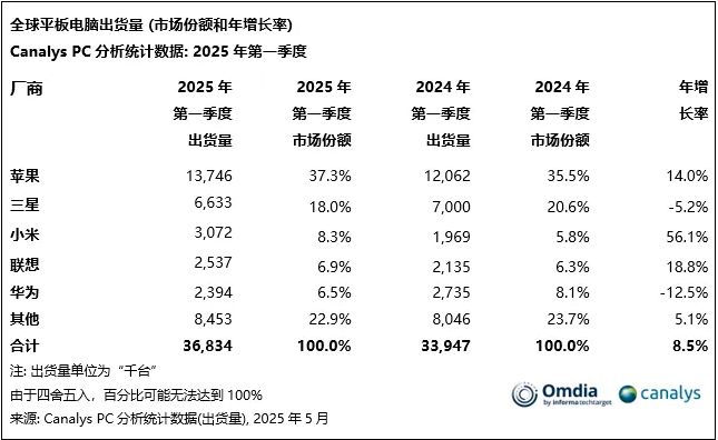 一季度全球平板電腦市場研報(bào)出爐：出貨3680萬臺(tái)，同比增長8.5%