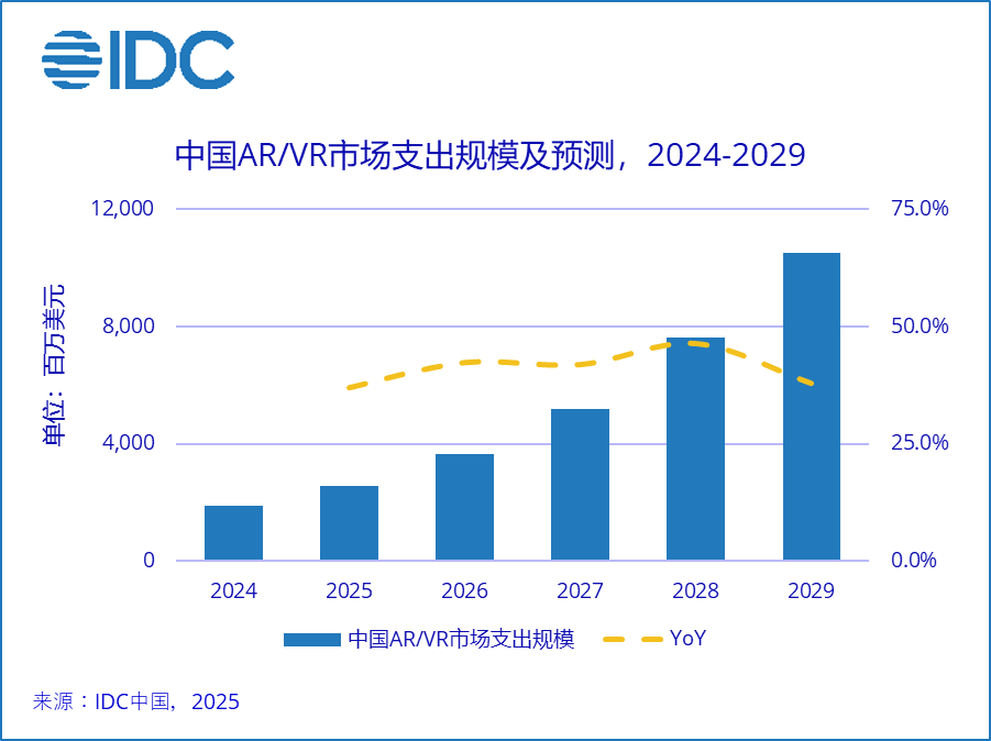 2024-2029年中國AR/VR市場規(guī)模復(fù)合增長率將達(dá)41.1%