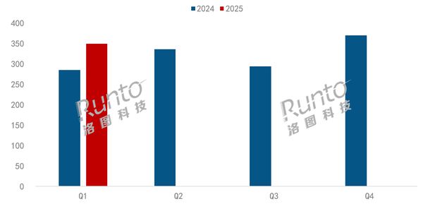 一季度中國(guó)智能平板規(guī)模漲幅超20%