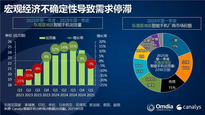 Canalys：經(jīng)濟(jì)不確定性壓制需求 一季度東南亞智能手機(jī)市場(chǎng)同比下滑3%