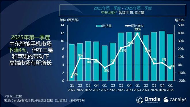 Canalys：一季度中東地區(qū)智能手機(jī)出貨量同比下降4% 至1170萬(wàn)部
