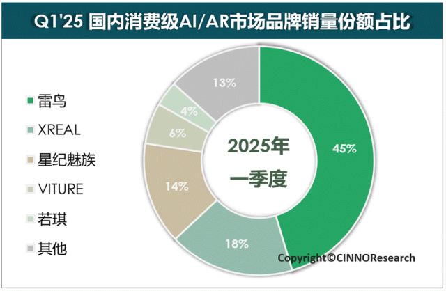 CINNO Research：一季度國(guó)內(nèi)消費(fèi)級(jí)AI/AR眼鏡市場(chǎng)銷(xiāo)量達(dá)9.6萬(wàn)臺(tái) 同比增長(zhǎng)45%