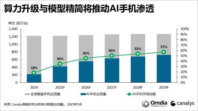 Canalys：預(yù)計(jì)今年AI手機(jī)滲透率將達(dá)34%，算力與模型成推動(dòng)因素