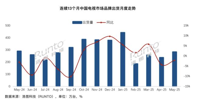 5月中國電視整機(jī)出貨量283.0萬臺(tái) 同比下降2.1%
