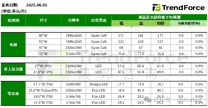 6月預(yù)估電視面板價(jià)格持平 或現(xiàn)局部松動(dòng)