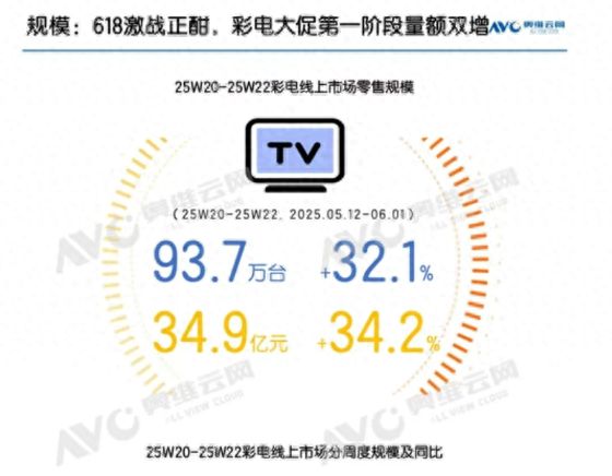 618彩電市場(chǎng)解析：巨幕普及與技術(shù)升級(jí)驅(qū)動(dòng)下的增長(zhǎng)與挑戰(zhàn)