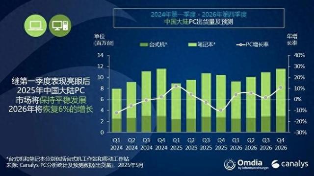 報(bào)告稱一季度中國PC出貨量大漲 市場(chǎng)格局已發(fā)生顯著變化