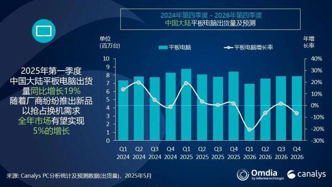 Q1國內(nèi)平板變天：華為成新王，小米第三，聯(lián)想第五
