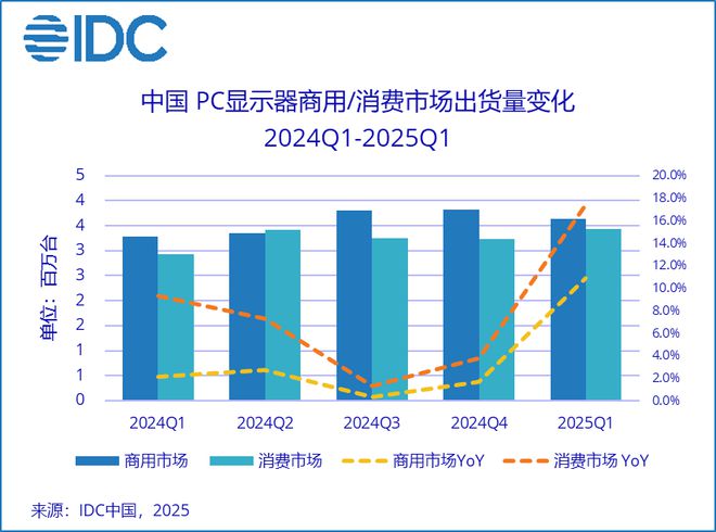 IDC：今年一季度中國(guó)PC顯示器出貨量激增14%，國(guó)補(bǔ)效應(yīng)引爆市場(chǎng)