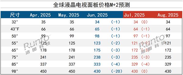 電視銷量下滑 面板價(jià)格撐不住了 32-98英寸全面下跌