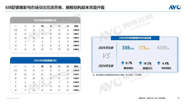 2025年618中國(guó)彩電市場(chǎng)銷量達(dá)398萬(wàn)臺(tái) 同比增長(zhǎng)9.7%