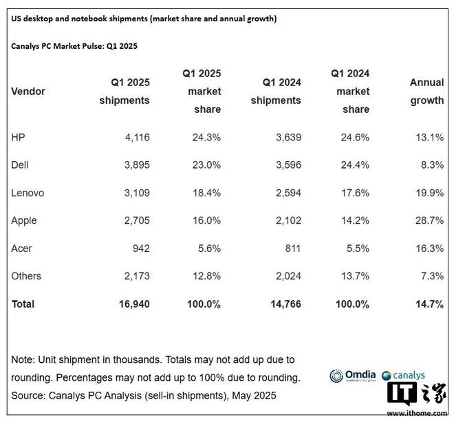 Canalys：2025 年 Q1 蘋(píng)果美國(guó) PC 出貨量激增28.7%，份額升至16%