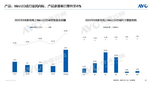 41%份額引爆618！MiniLED電視成“頭號(hào)黑馬” 憑什么
