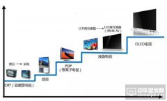 液晶將被OLED洗牌！CRT，等離子宿命再次重演？
