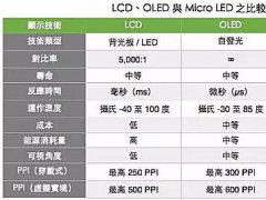 Micro LED技術(shù)瓶頸剖析：能否挑戰(zhàn)LCD和OLED？