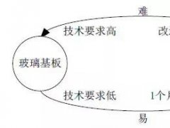 彩虹新設電子玻璃研究院 關于顯示用玻璃的詳細參數(shù)和壁壘你了解多少？