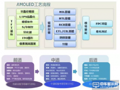 OLED面板需求量很大，各段工藝設(shè)備你可了解？