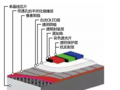 MicroOLED不是MicroLED  引發(fā)瘋狂投資的MicroOLED到底是什么？