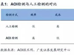 【數(shù)據(jù)報告】面板良率和AOI光學檢測之間有這么多我們不曾深入了解的