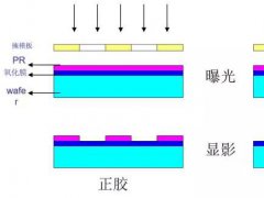 光刻膠技術(shù)參數(shù)、分類及工藝流程剖析